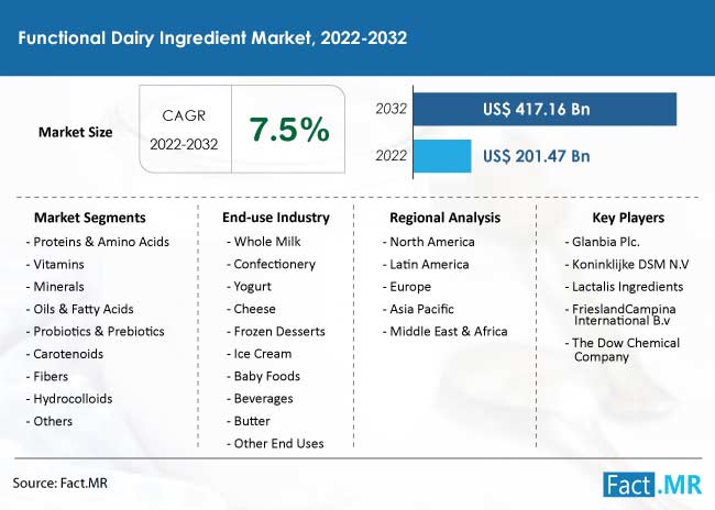 Functional Dairy Ingredients Market