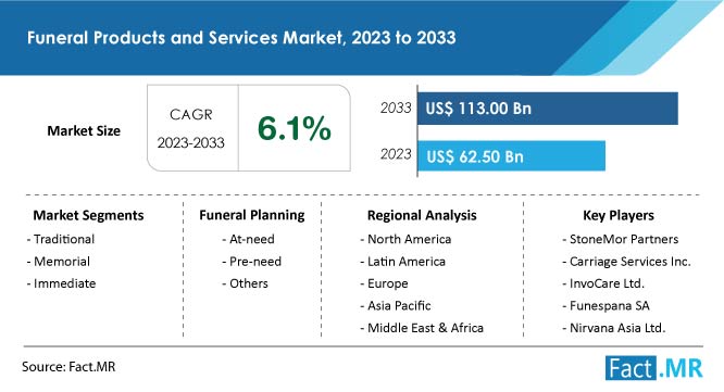 Funeral Products and Services Market 