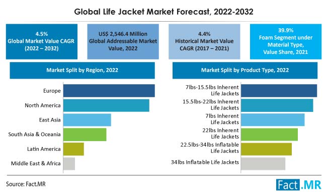  life jacket market