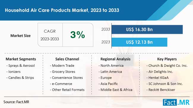 Household Air Care Products Market

