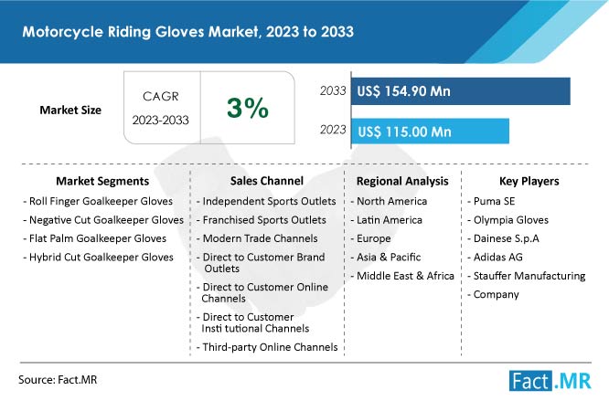 Motorcycle Riding Gloves Market

