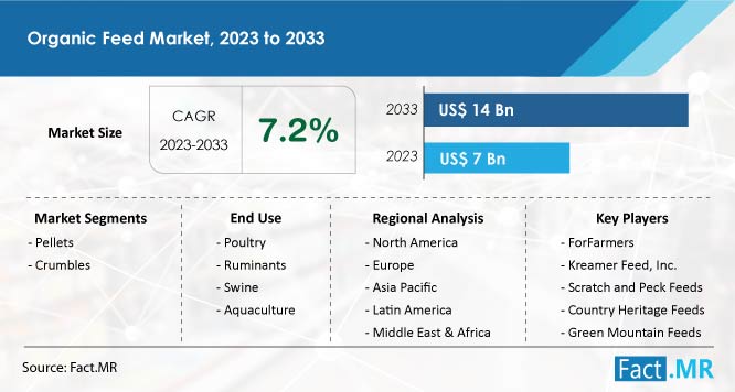 Organic Feed Market 