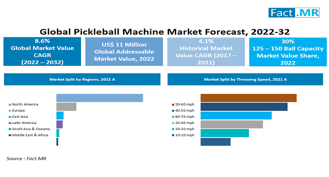 Pickleball Machine Market