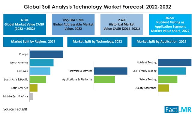 Soil Analysis Technology Market

