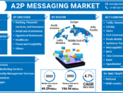 A2P Messaging Market