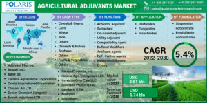 Agricultural Adjuvants Market
