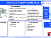 Aircraft Actuator Market