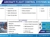 Aircraft Flight Control Systems Market