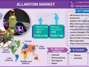 Allantoin-Market