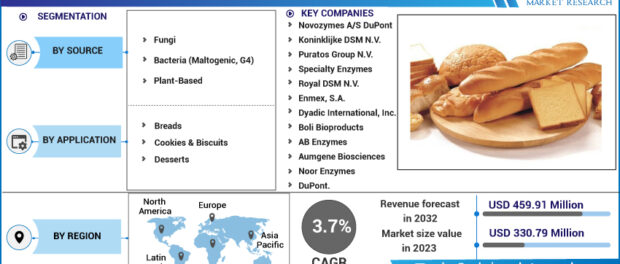Alpha-Amylase Baking Enzyme Market