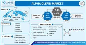 Alpha Olefin Market