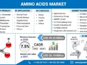 Amino Acids Market