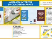 Anti-Counterfeit Packaging Market