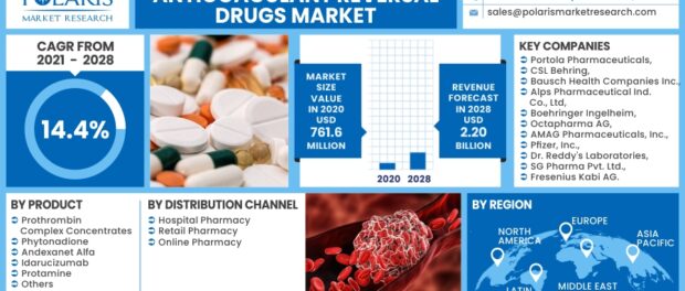 Anticoagulant Reversal Drugs Market