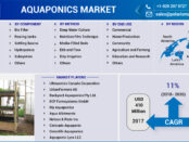 Aquaponics Market