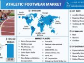 Athletic Footwear Market