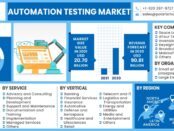 Automation Testing Market