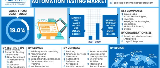 Automation Testing Market