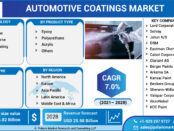 Automotive Coatings Market