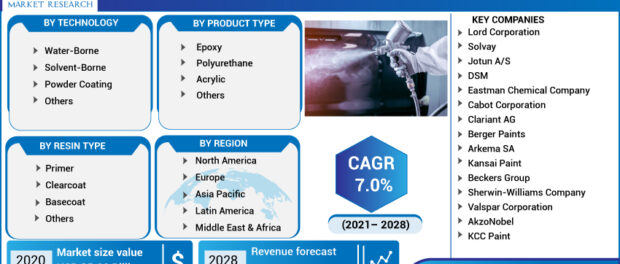 Automotive Coatings Market