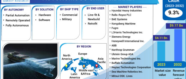 Autonomous Ships Market