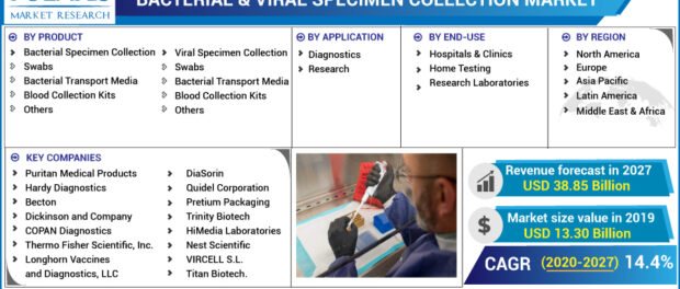 Bacterial & Viral Specimen Collection Market