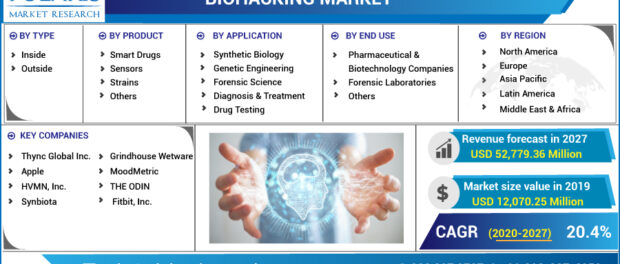Biohacking Market