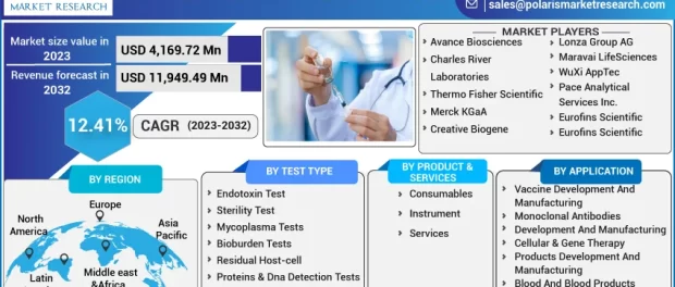 Biologics Safety Testing Market