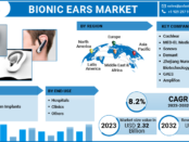 Bionic Ears Market