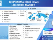 Biopharma Cold Chain Logistics Market