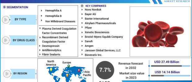 Bleeding Disorders Market