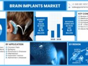 Brain Implants Market