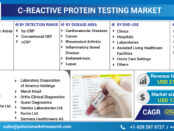 C-Reactive Protein Testing Market