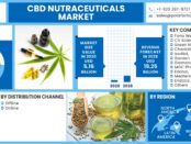 Cbd Nutraceuticals Market