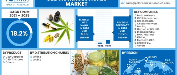 Cbd Nutraceuticals Market