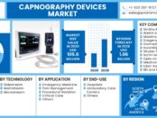 Capnography Devices Market