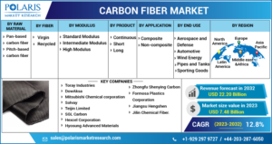 Carbon Fiber Market
