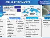 Cell Culture Market Size
