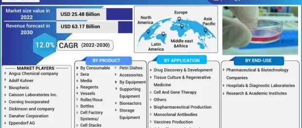 Cell Culture Market Size