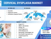 Cervical Dysplasia Market