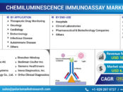 Chemiluminescence Immunoassay Market