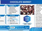 Chocolate Market