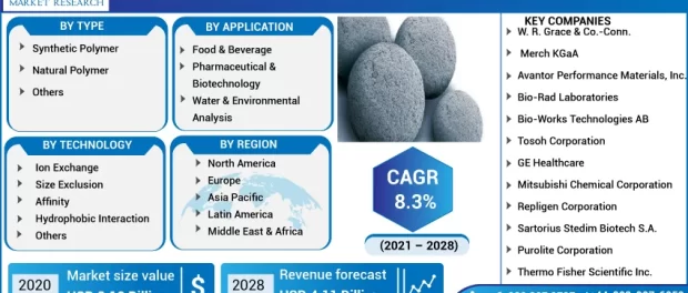 Chromatography Resins Market
