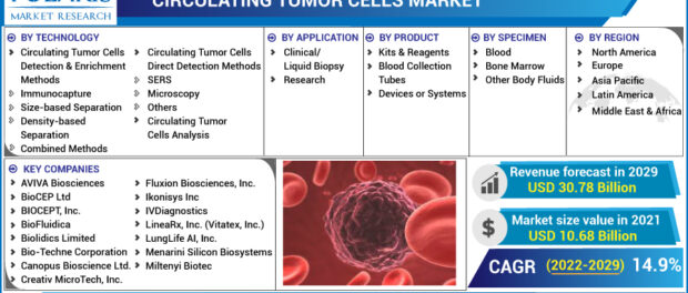 Circulating Tumor Cells Market