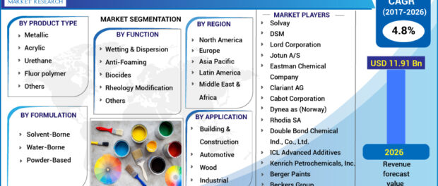 Coating Additives Market