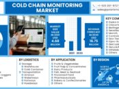 Cold Chain Monitoring Market