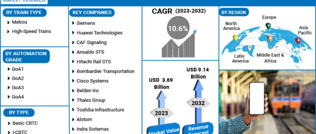 Communication Based Train Control System Market