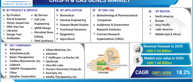 Crispr & Cas Genes Market