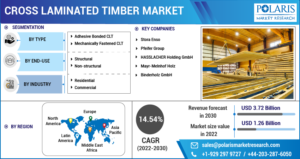 Cross Laminated Timber Market
