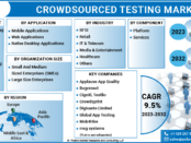 Crowdsourced Testing Market